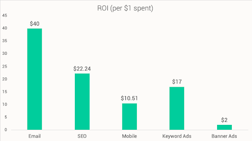 ROI per $1 Spent on Email Marketing