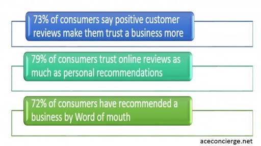 Percentages of Social Proof Trust