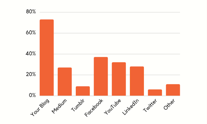 What Has Led to Your Biggest Traffic Gains?