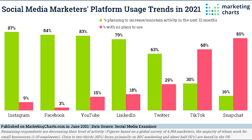 Social Media Marketers' Platform Usage Trends in 2021