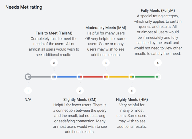 Google breaks down the scale used to determine whether a piece of content meets the intended audience’s needs. 