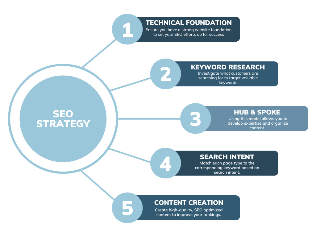 5 steps for a great SEO STRATEGY