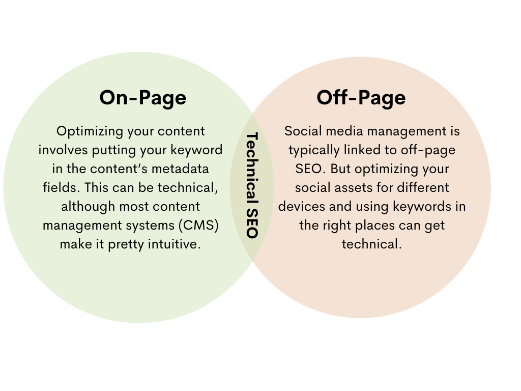 Technical SEO overlap between on-page and off-page SEO 
