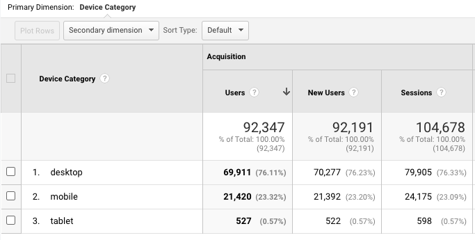 Google Analytics Mobile Device Overview