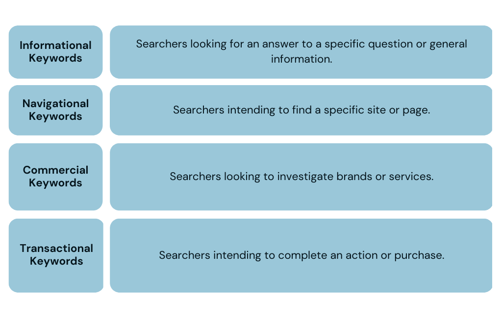 Types of Keywords - correct and enlarged