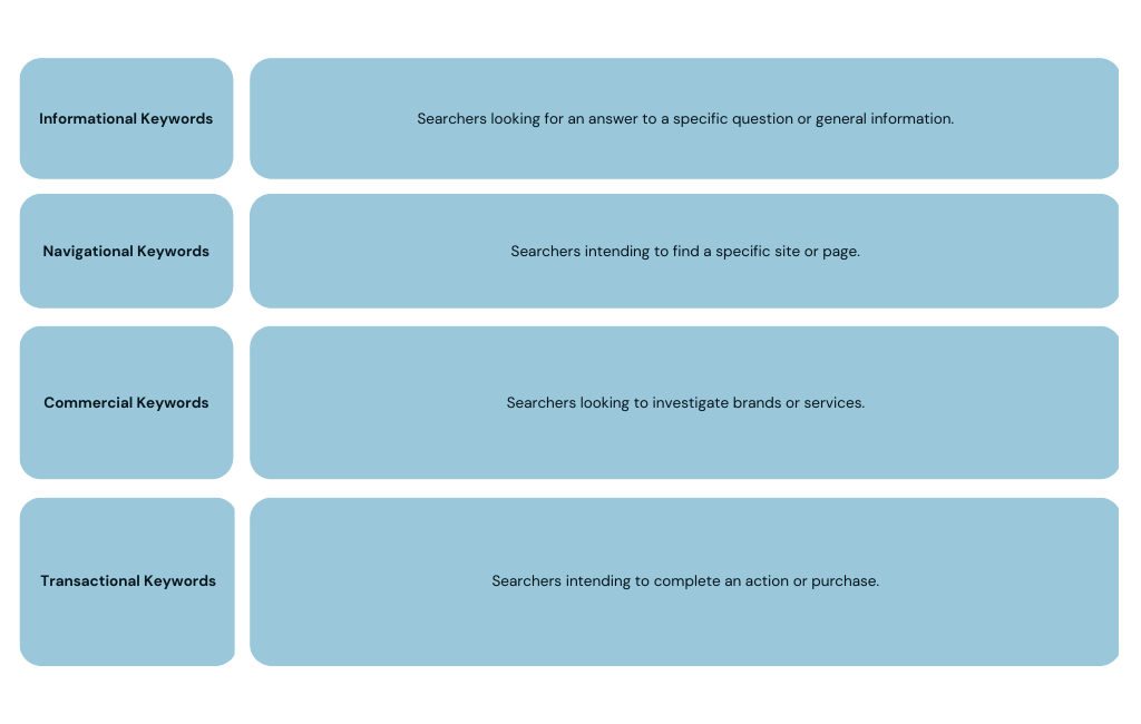 4 Types of Keyword CORRECT