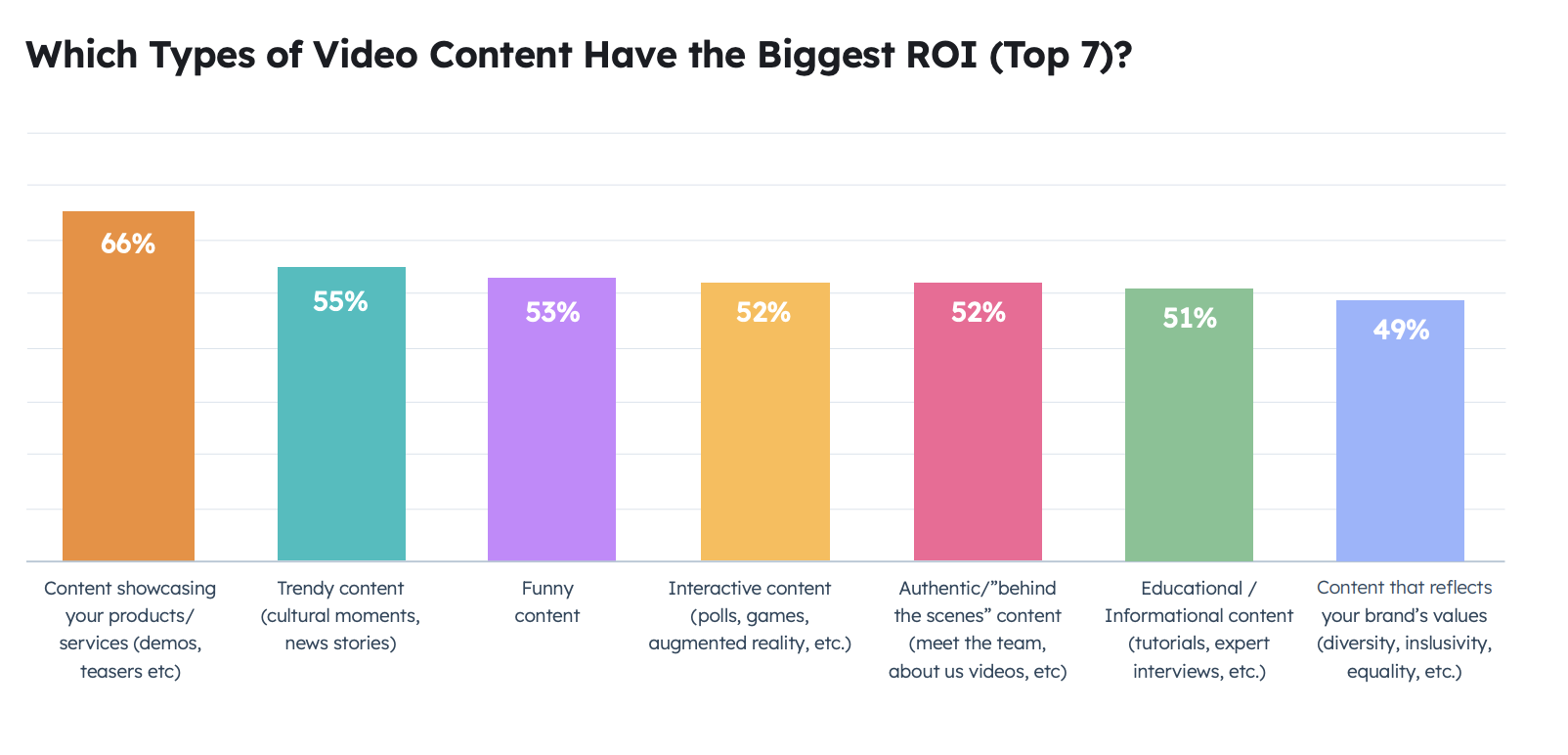 video content with the biggest roi