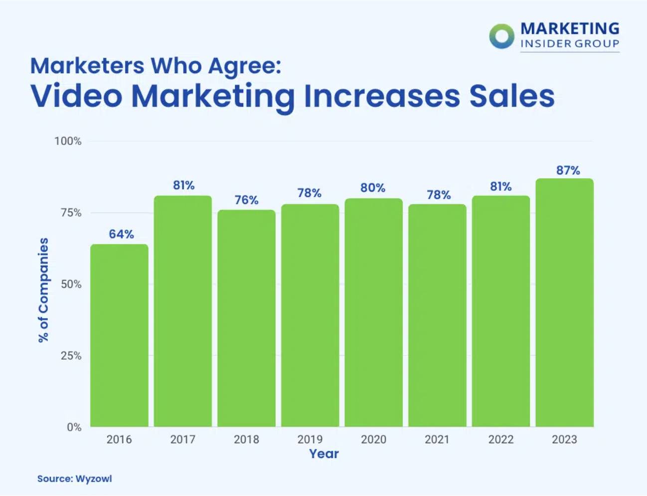 video marketing increases sales