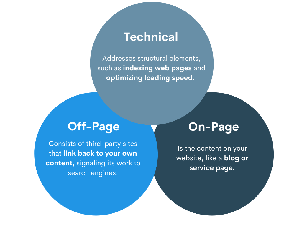 Image describing technical, off-page, and on-page SEO 