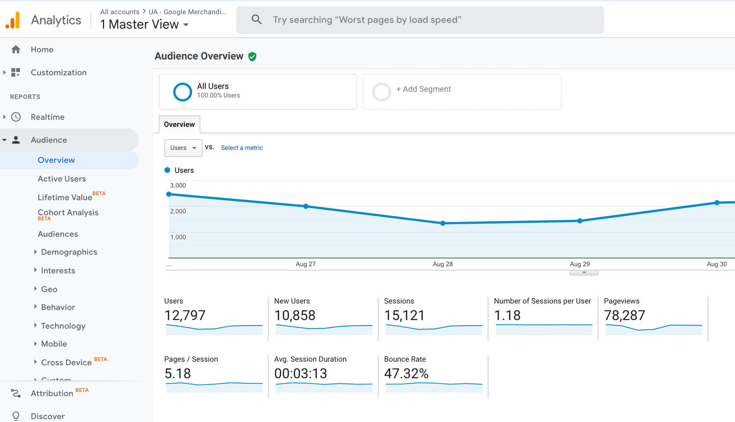 Google analytics screenshot showing what data to pay attention to in order to create content that converts