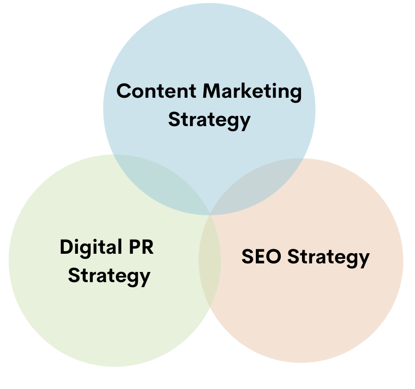 Image showing how important a content marketing strategy is in your overall digital marketing strategy