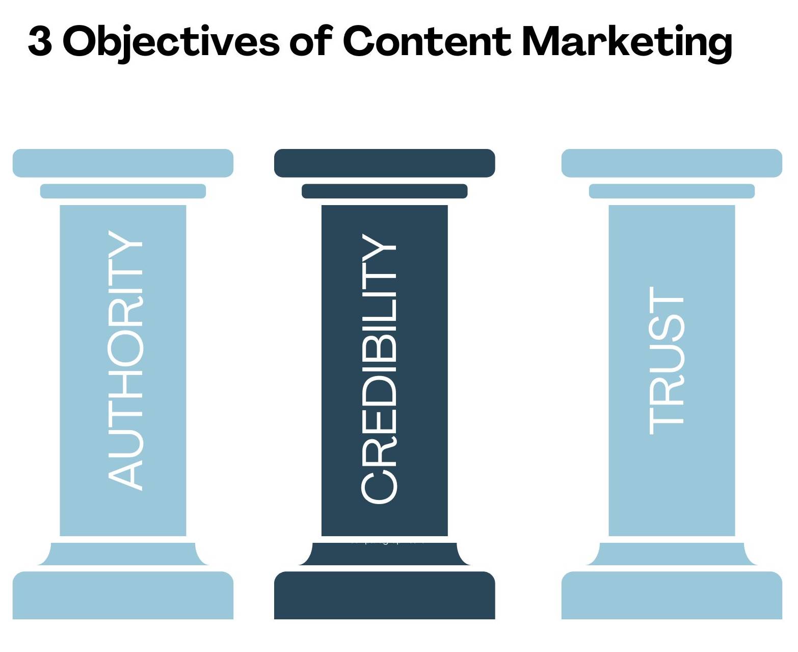 Pillars showing the three objectives of content marketing 
