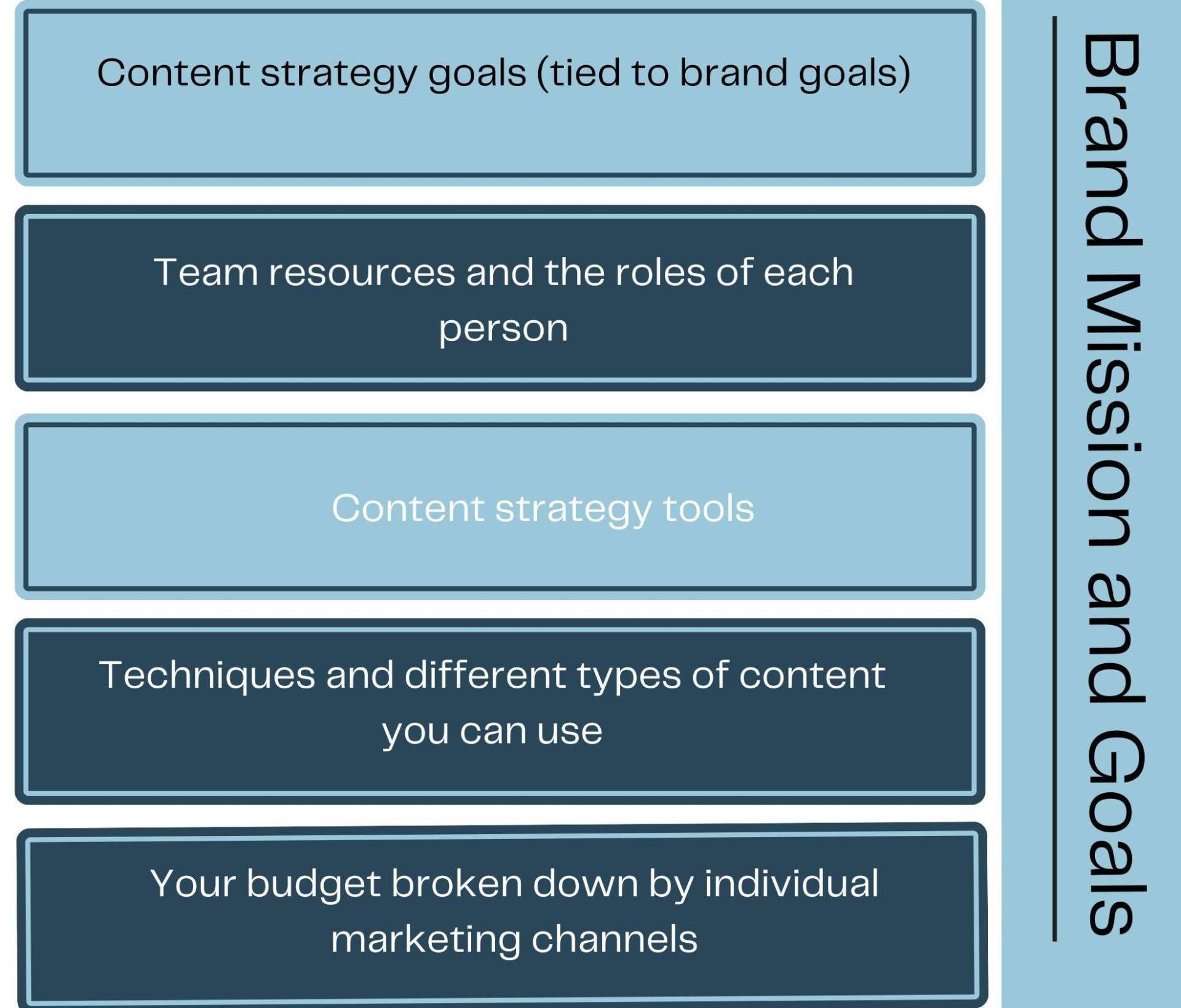 Brand missions and goals one must have in place to create a content strategy framework