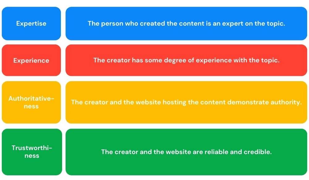 Google's E-E-A-T guidelines outlining how to create different types of effective content marketing