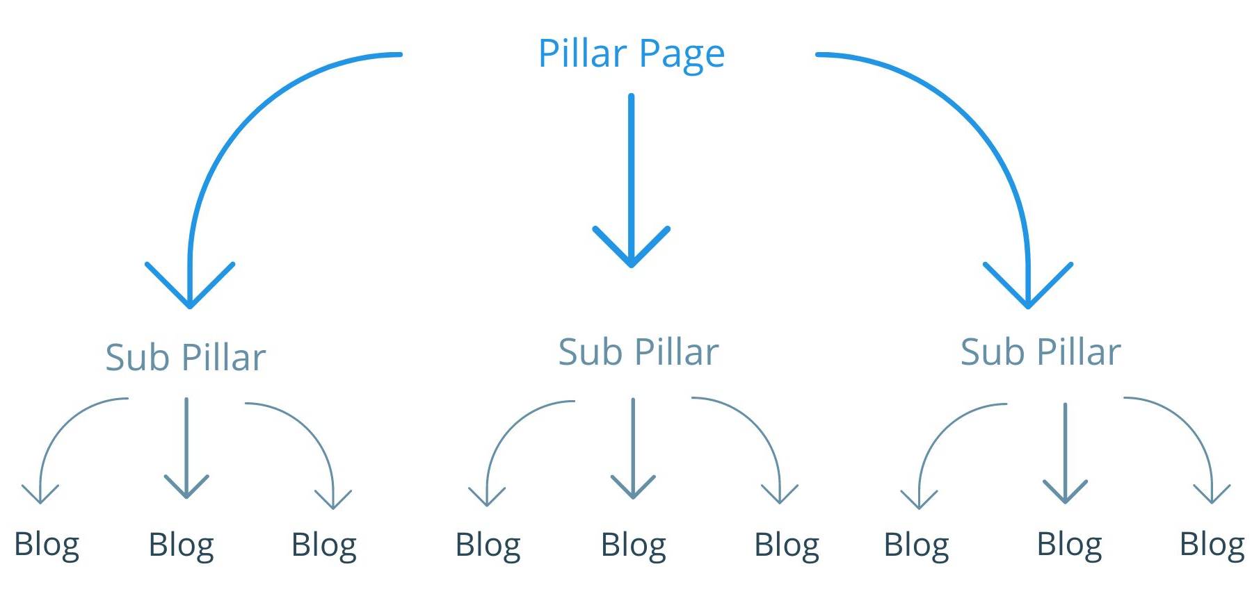 This image shows the pillar strategy and how many content pillars you should have