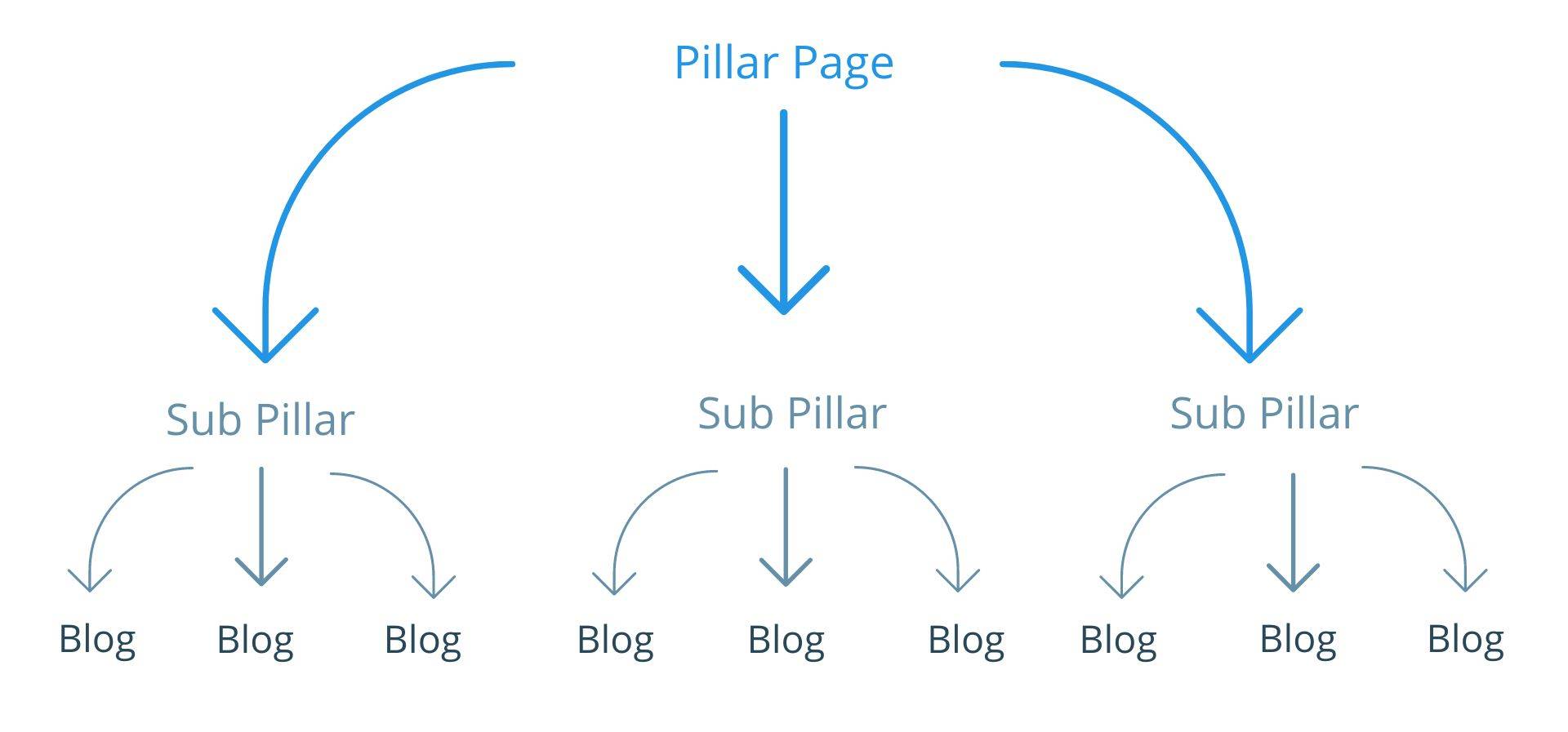 Pillar strategy breakdown helping growth marketers understand what a content strategy template is and how to create one