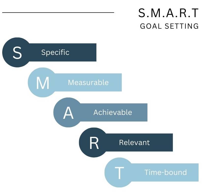 SMART goal setting helping to set KPIs for content marketing