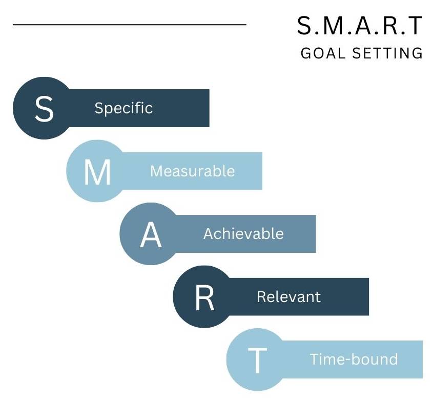 Graphic showing SMART goals and how they can help you create and understand what a growth marketing framework is