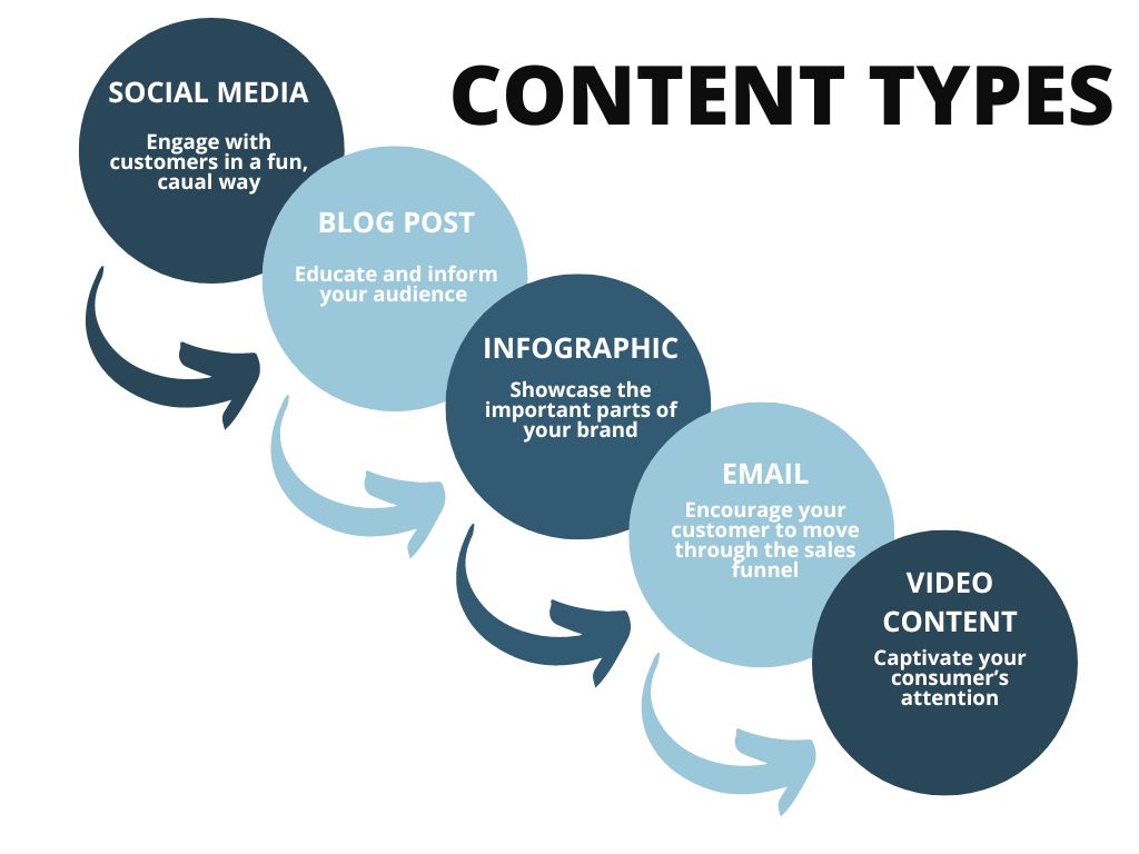 Different content types that both SEO and content marketing can utilize to accomplish their marketing goals