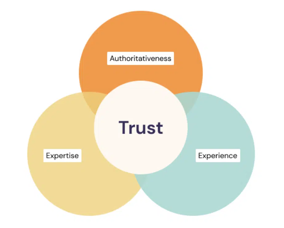 Google's Helpful Content Update Experience, Expertise, and Authoritativeness graph.