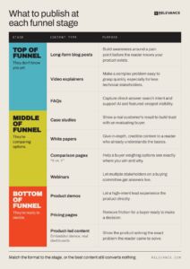 SaaS Content Marketing Blog-funnel