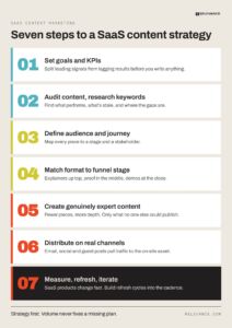 saas-content-marketing-strategy-7-steps