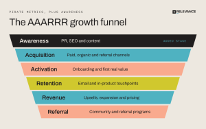 growth-marketing-aaarrr-funnel: