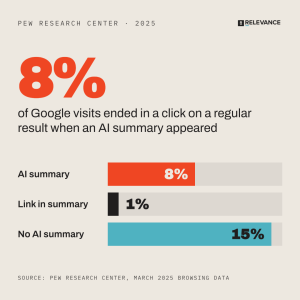 growth-marketing-ai-summary-clicks-
