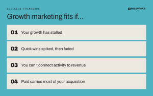 growth-marketing-decision-framework- 01 Your growth has stalled 02 Quick wins spiked, then faded 03 You can't connect activity to revenue 04 Paid carries most of your acquisition
