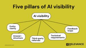 five_pillars_of_ai_visibility