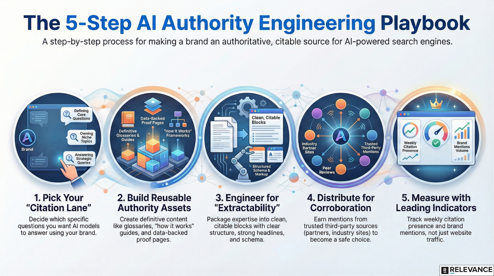 5_steps_to_ai_authority_engineering