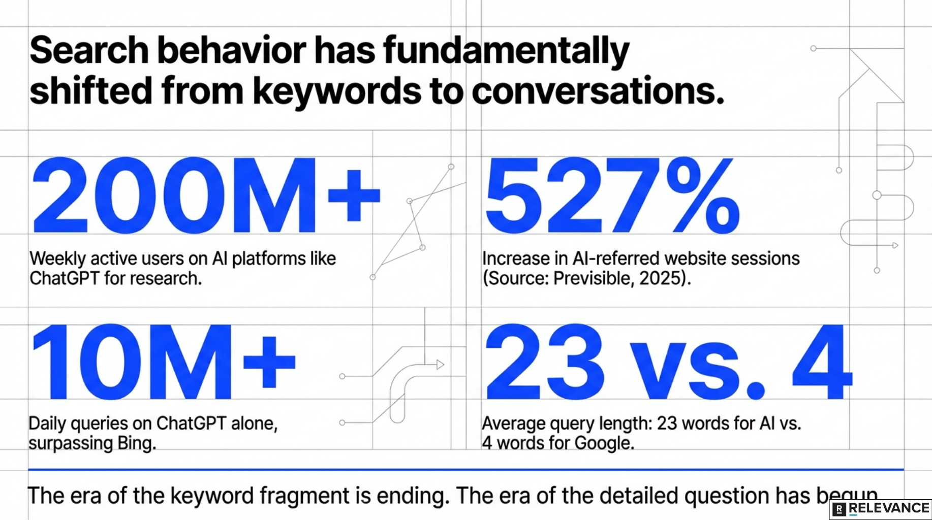 search_behavior_has_fundamentall_shifted_from_keywords_to_conversations