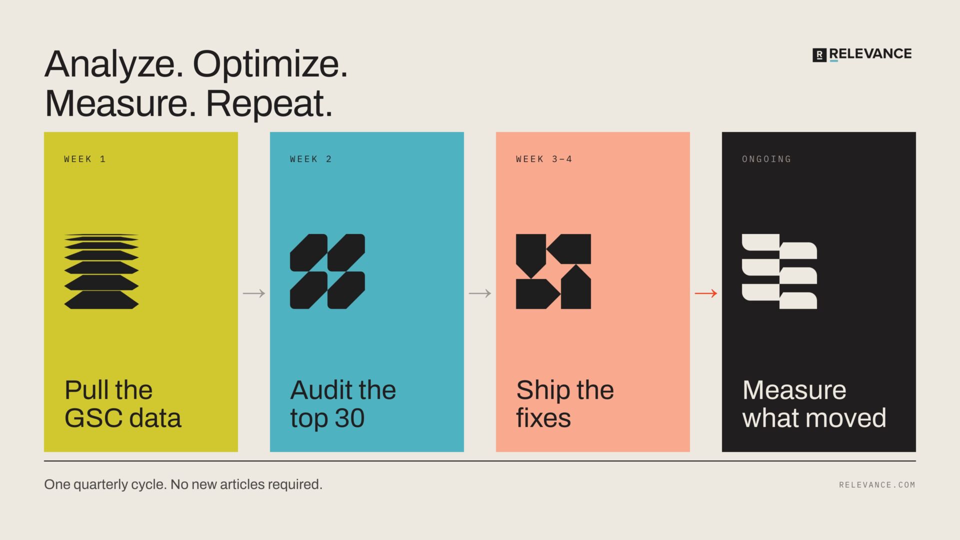 relevance content optimization process
