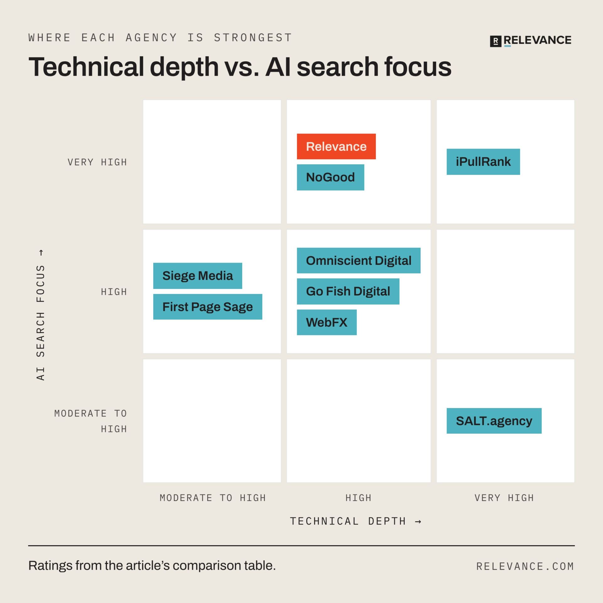 aeo-agencies-technical-depth-vs-ai-search-focus-matrix
