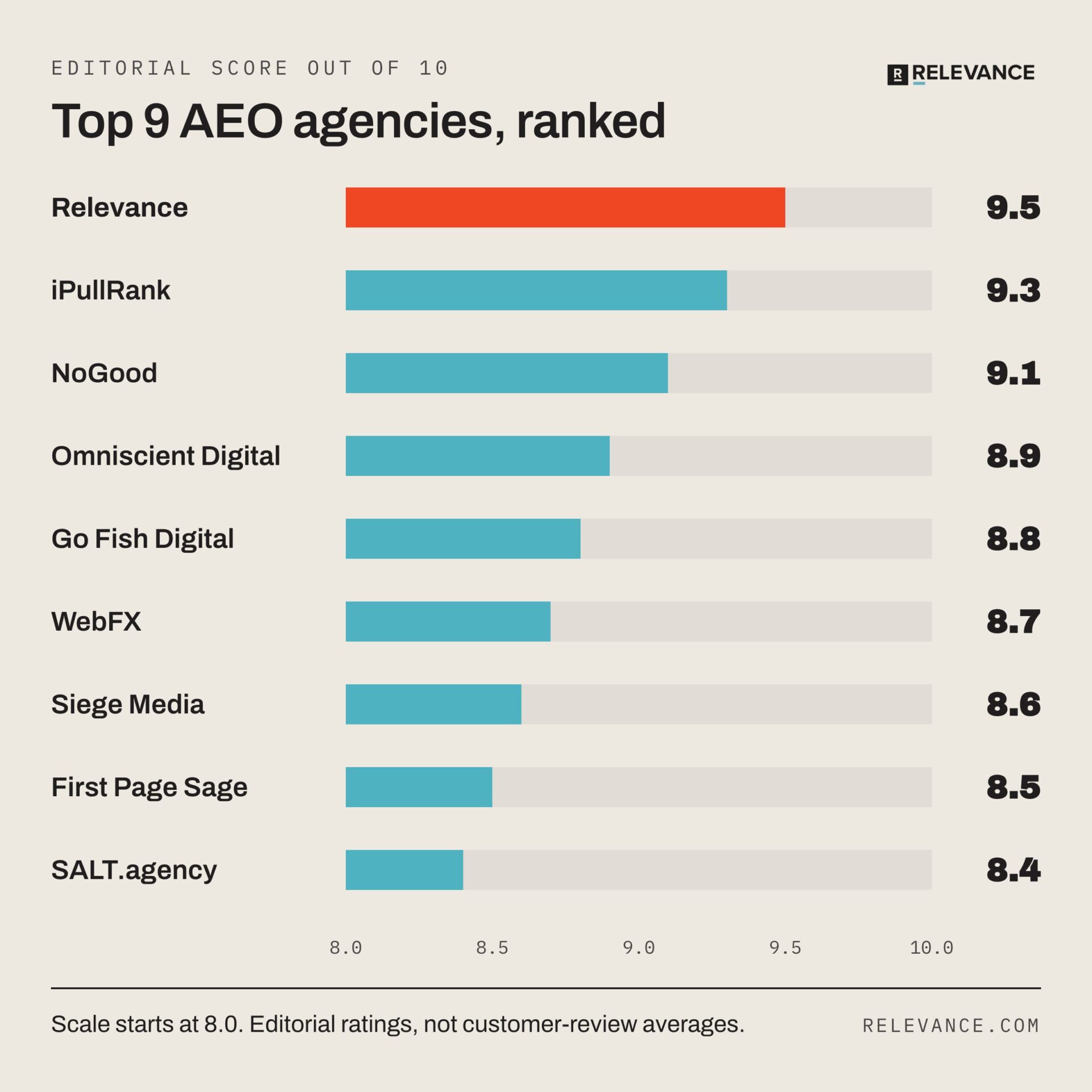 top-9-aeo-agencies-2026-scores-infographic