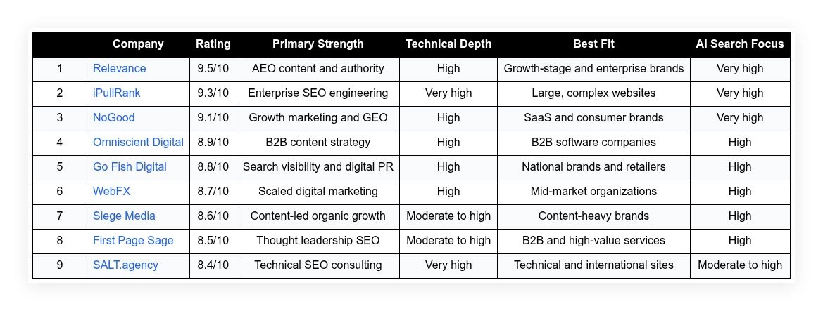 top aeo agencies relevance list