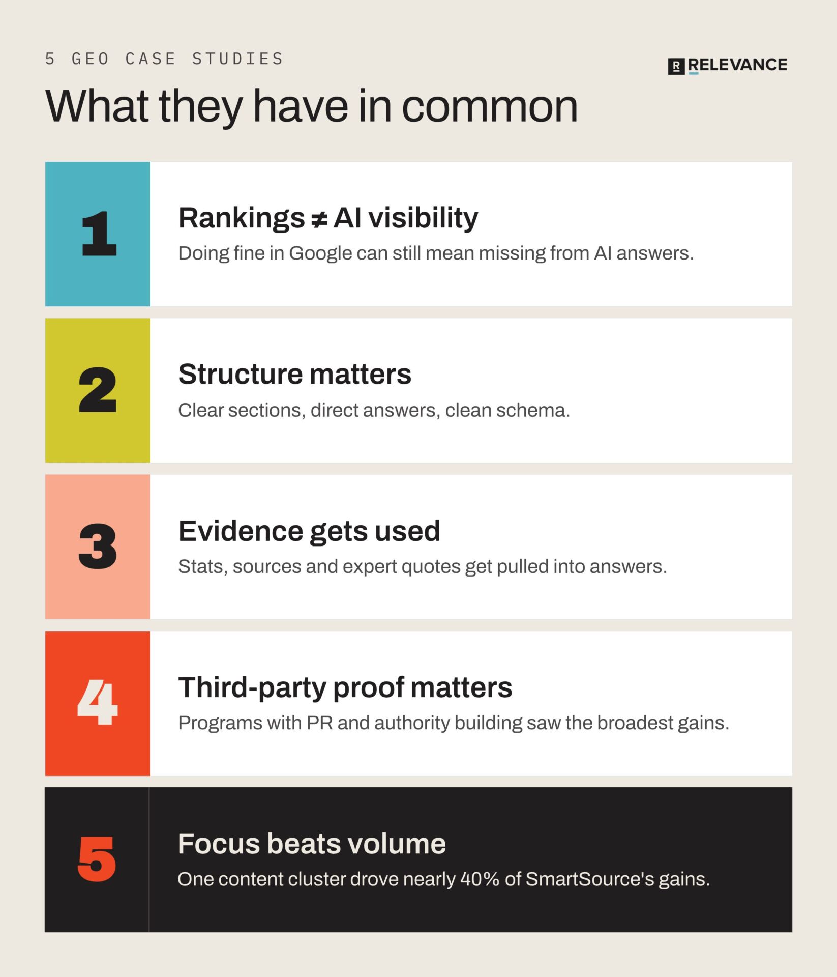 What 5 GEO case studies have in common: 1. Rankings do not equal AI visibility. 2. Structure matters. 3. Evidence gets used. 4. Third-party proof matters. 5. Focus beats volume.