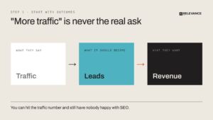 seo-strategy-traffic-to-leads-to-revenue-infographic